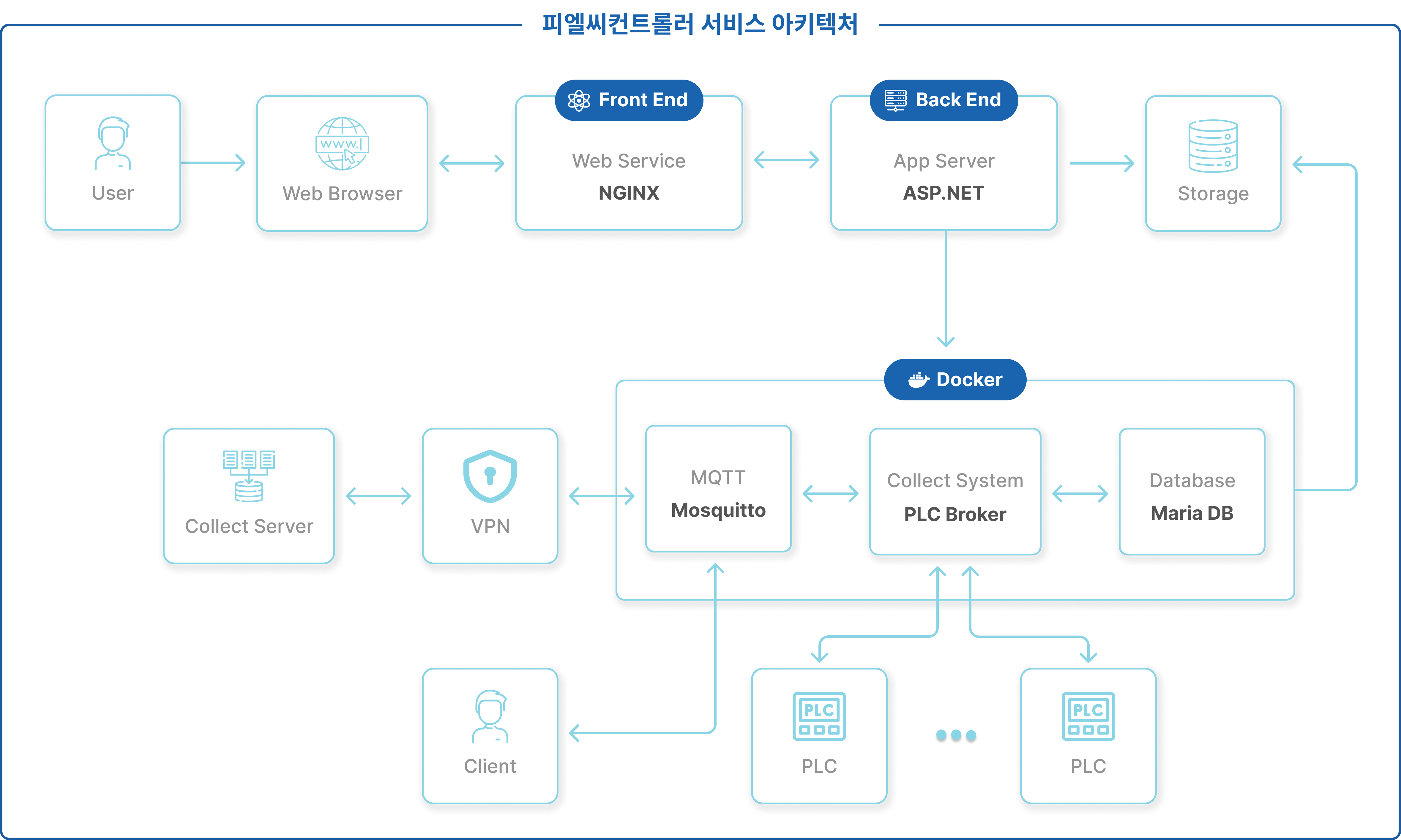 [피엘씨컨트롤러 서비스 아키텍처]