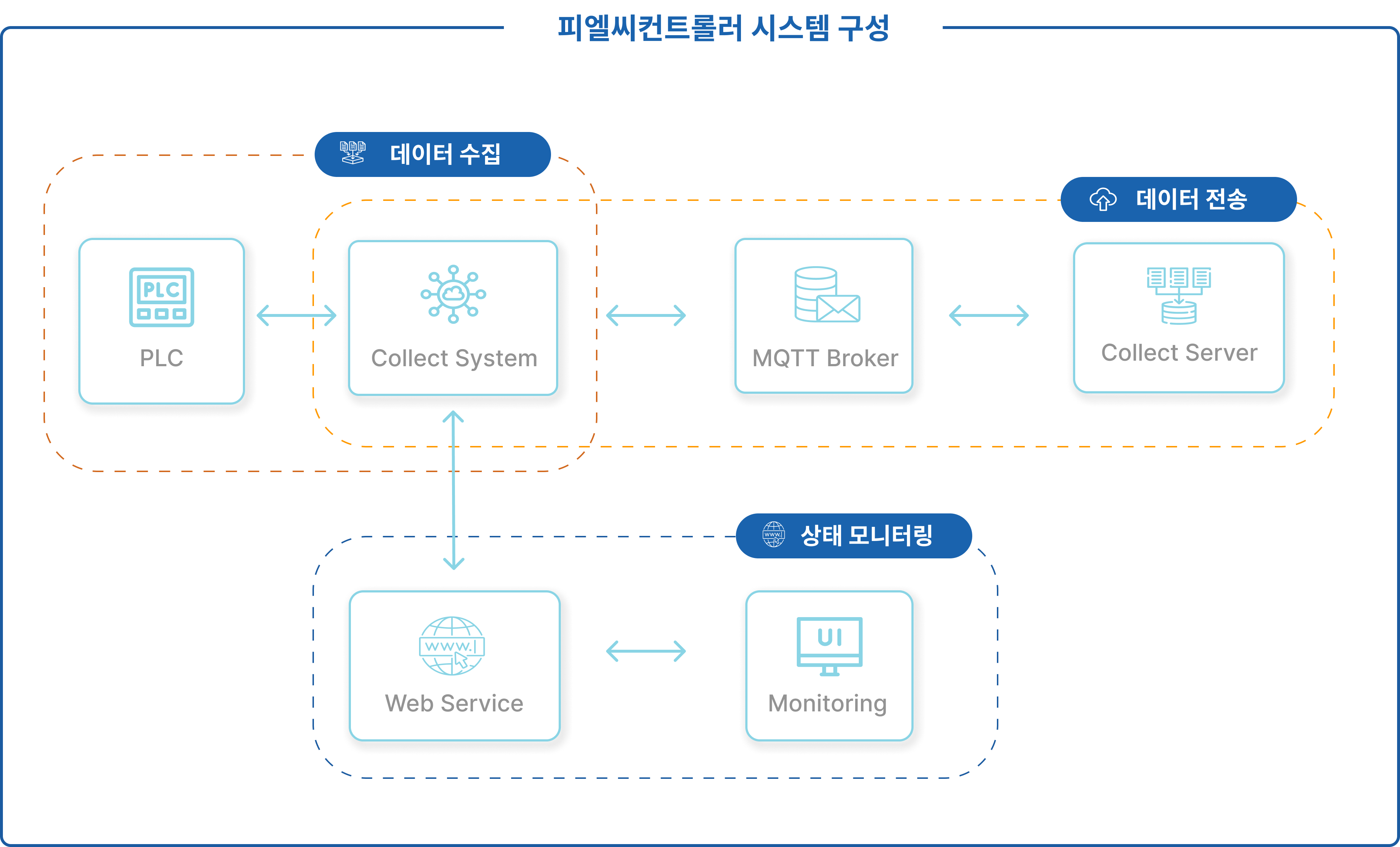 [피엘씨컨트롤러 시스템 구성]