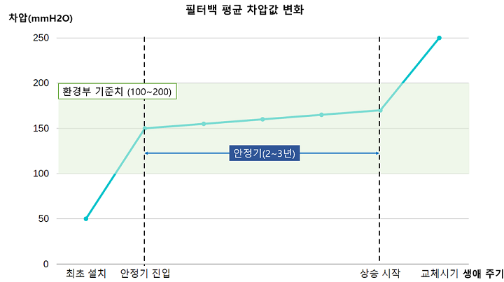 여과 집진기의 필터백 상태 진단