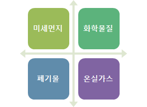 Image Alt 4대 환경 관리요소